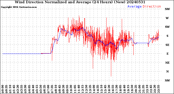 Milwaukee Weather Wind Direction<br>Normalized and Average<br>(24 Hours) (New)