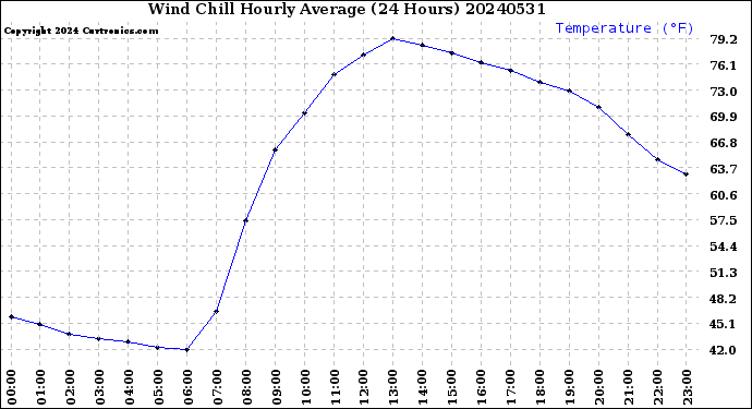 Milwaukee Weather Wind Chill<br>Hourly Average<br>(24 Hours)