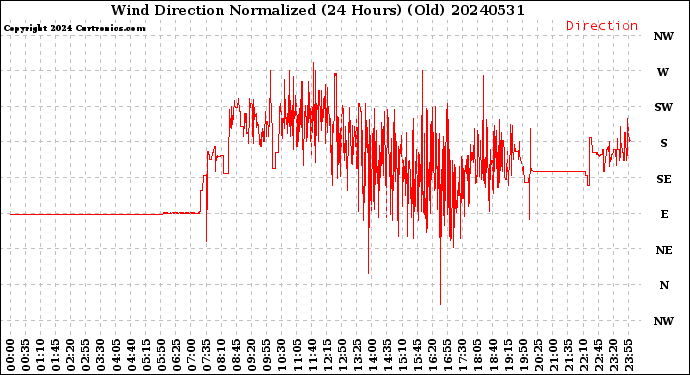 Milwaukee Weather Wind Direction<br>Normalized<br>(24 Hours) (Old)