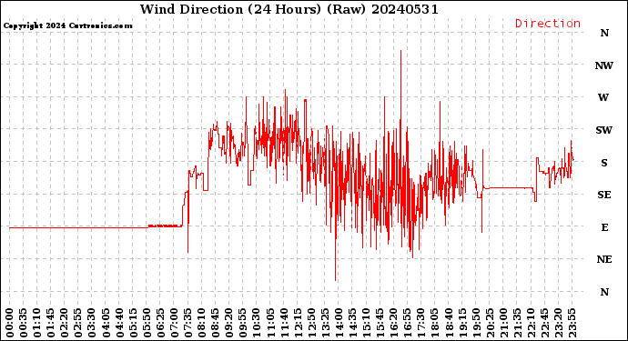 Milwaukee Weather Wind Direction<br>(24 Hours) (Raw)