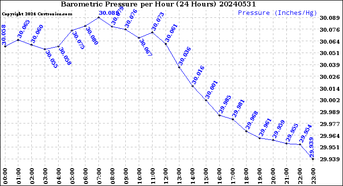 Milwaukee Weather Barometric Pressure<br>per Hour<br>(24 Hours)