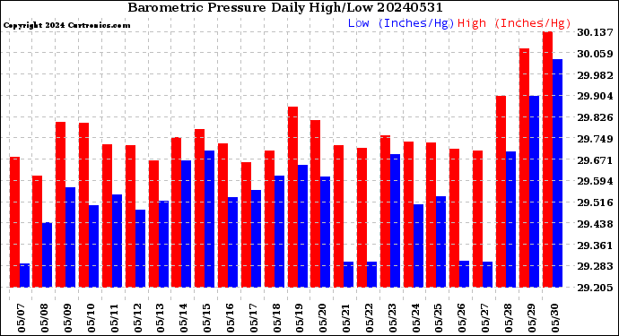 Milwaukee Weather Barometric Pressure<br>Daily High/Low