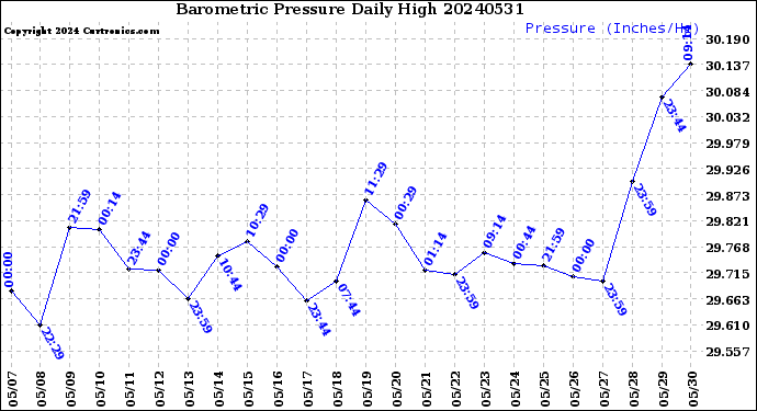 Milwaukee Weather Barometric Pressure<br>Daily High