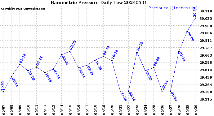 Milwaukee Weather Barometric Pressure<br>Daily Low