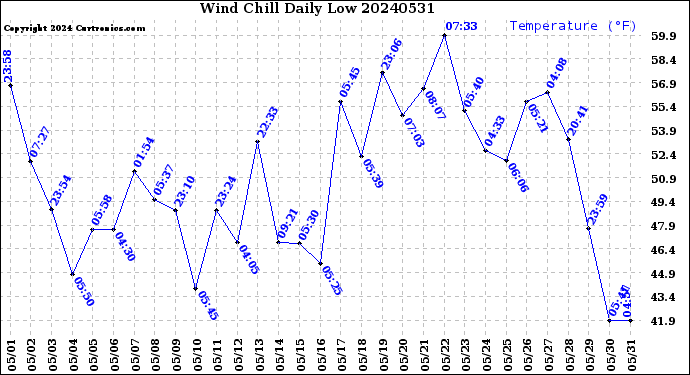 Milwaukee Weather Wind Chill<br>Daily Low