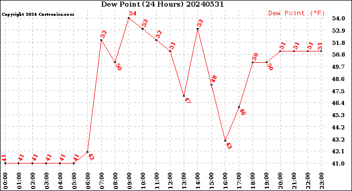 Milwaukee Weather Dew Point<br>(24 Hours)