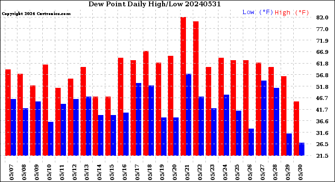 Milwaukee Weather Dew Point<br>Daily High/Low