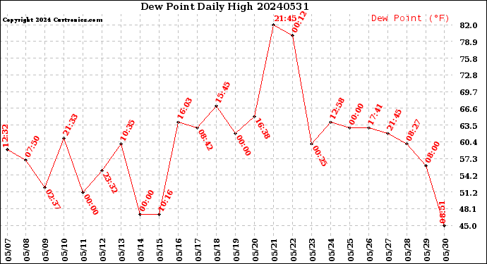 Milwaukee Weather Dew Point<br>Daily High