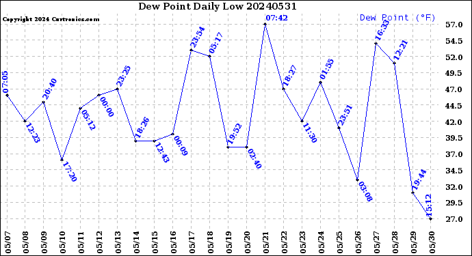 Milwaukee Weather Dew Point<br>Daily Low