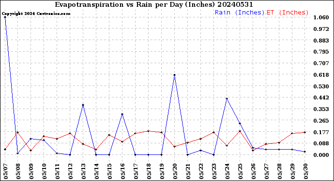 Milwaukee Weather Evapotranspiration<br>vs Rain per Day<br>(Inches)