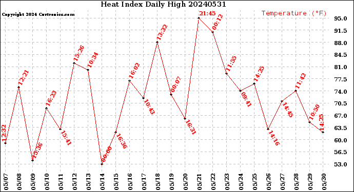 Milwaukee Weather Heat Index<br>Daily High