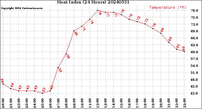 Milwaukee Weather Heat Index<br>(24 Hours)