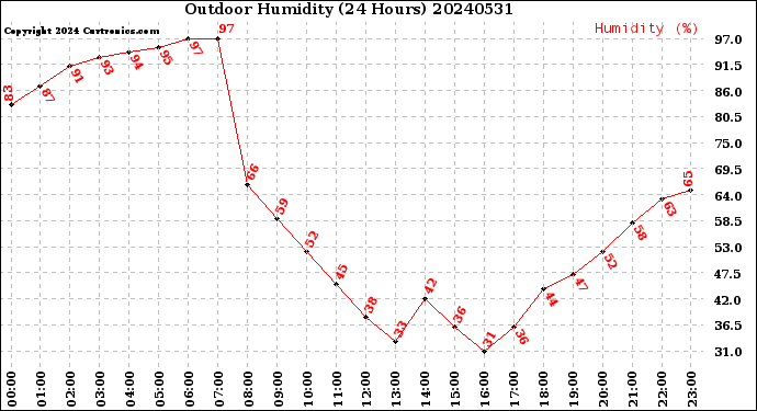 Milwaukee Weather Outdoor Humidity<br>(24 Hours)
