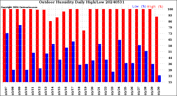 Milwaukee Weather Outdoor Humidity<br>Daily High/Low