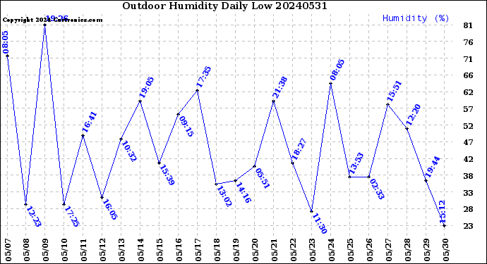 Milwaukee Weather Outdoor Humidity<br>Daily Low