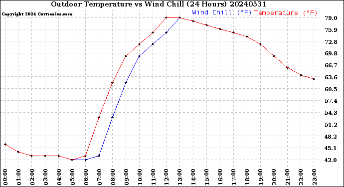 Milwaukee Weather Outdoor Temperature<br>vs Wind Chill<br>(24 Hours)