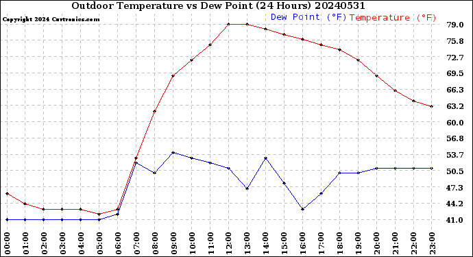 Milwaukee Weather Outdoor Temperature<br>vs Dew Point<br>(24 Hours)
