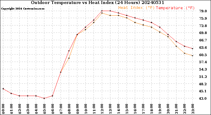 Milwaukee Weather Outdoor Temperature<br>vs Heat Index<br>(24 Hours)