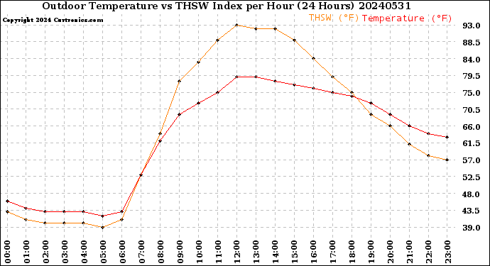 Milwaukee Weather Outdoor Temperature<br>vs THSW Index<br>per Hour<br>(24 Hours)