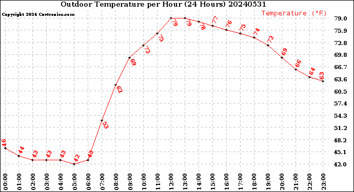 Milwaukee Weather Outdoor Temperature<br>per Hour<br>(24 Hours)