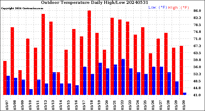Milwaukee Weather Outdoor Temperature<br>Daily High/Low