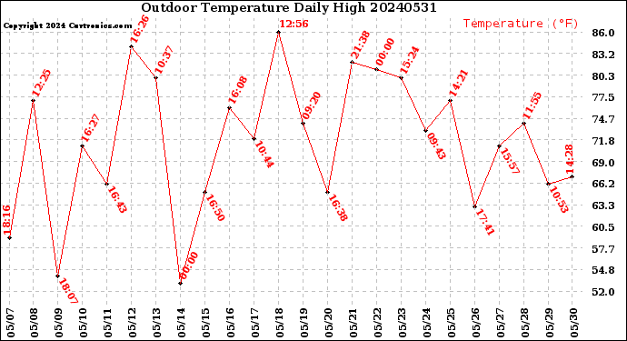 Milwaukee Weather Outdoor Temperature<br>Daily High