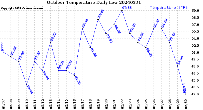 Milwaukee Weather Outdoor Temperature<br>Daily Low