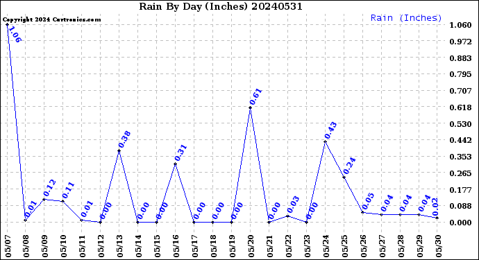 Milwaukee Weather Rain<br>By Day<br>(Inches)