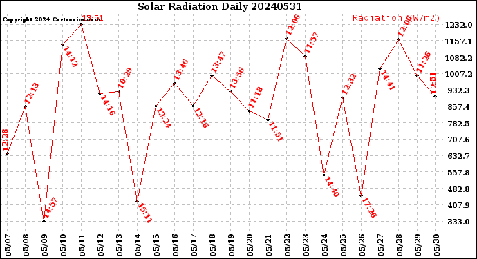 Milwaukee Weather Solar Radiation<br>Daily