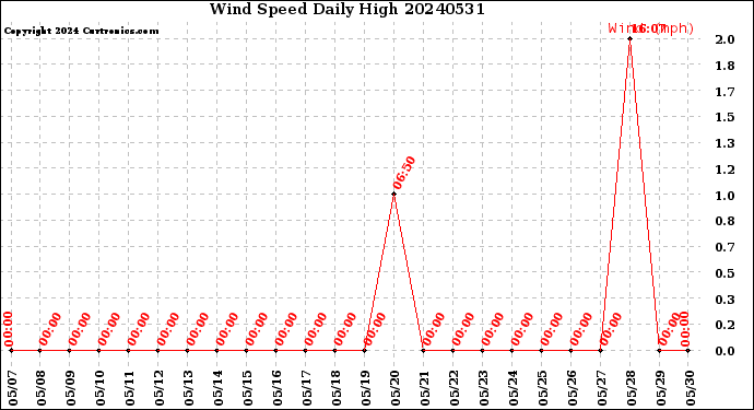 Milwaukee Weather Wind Speed<br>Daily High
