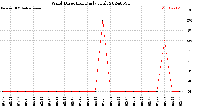 Milwaukee Weather Wind Direction<br>Daily High