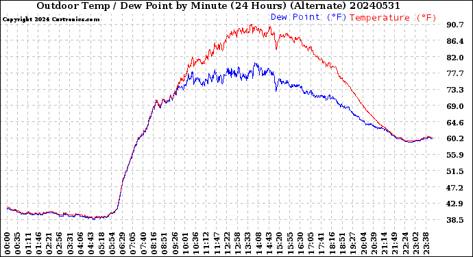 Milwaukee Weather Outdoor Temp / Dew Point<br>by Minute<br>(24 Hours) (Alternate)