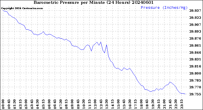 Milwaukee Weather Barometric Pressure<br>per Minute<br>(24 Hours)