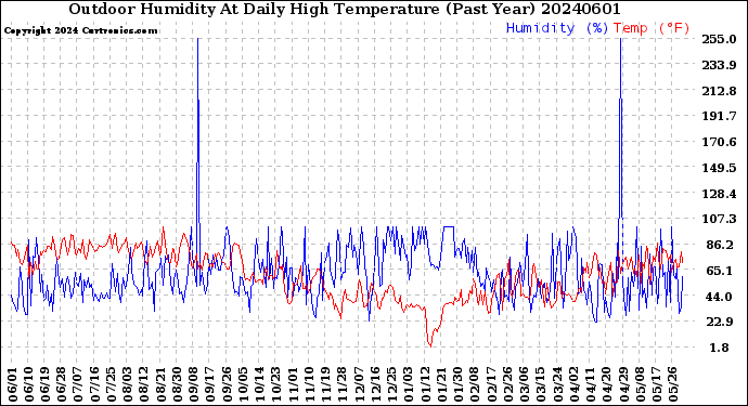 Milwaukee Weather Outdoor Humidity<br>At Daily High<br>Temperature<br>(Past Year)