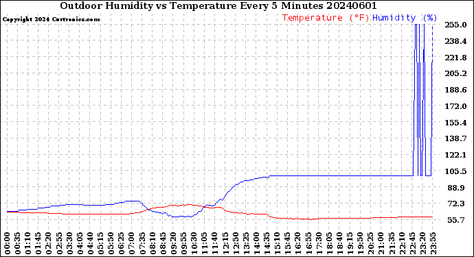 Milwaukee Weather Outdoor Humidity<br>vs Temperature<br>Every 5 Minutes