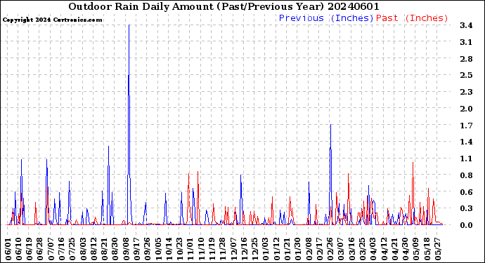 Milwaukee Weather Outdoor Rain<br>Daily Amount<br>(Past/Previous Year)