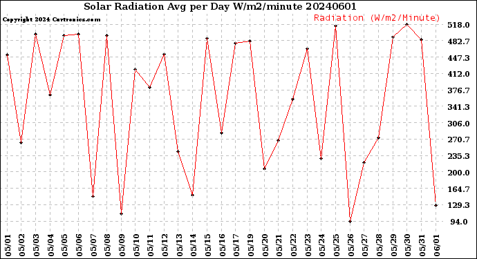 Milwaukee Weather Solar Radiation<br>Avg per Day W/m2/minute