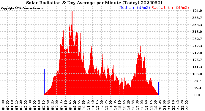Milwaukee Weather Solar Radiation<br>& Day Average<br>per Minute<br>(Today)