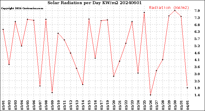 Milwaukee Weather Solar Radiation<br>per Day KW/m2