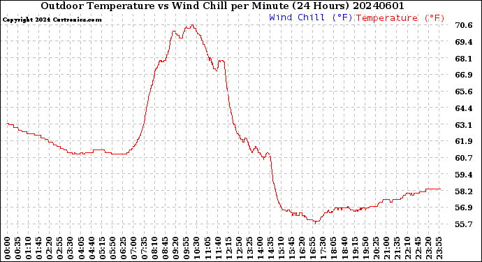 Milwaukee Weather Outdoor Temperature<br>vs Wind Chill<br>per Minute<br>(24 Hours)