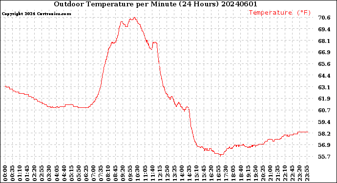 Milwaukee Weather Outdoor Temperature<br>per Minute<br>(24 Hours)
