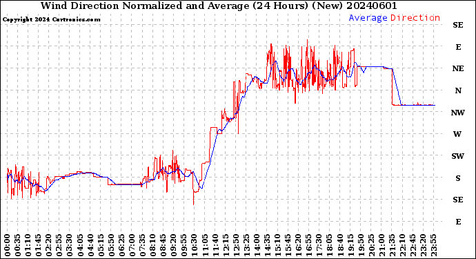 Milwaukee Weather Wind Direction<br>Normalized and Average<br>(24 Hours) (New)