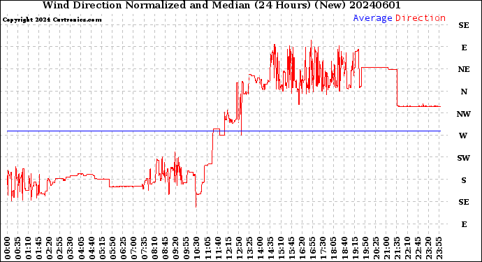 Milwaukee Weather Wind Direction<br>Normalized and Median<br>(24 Hours) (New)