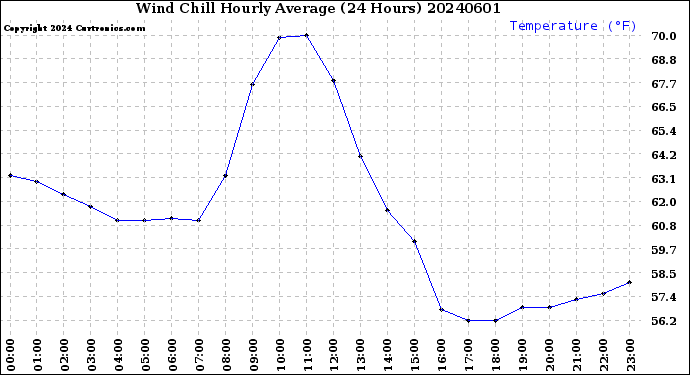 Milwaukee Weather Wind Chill<br>Hourly Average<br>(24 Hours)