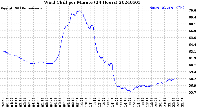 Milwaukee Weather Wind Chill<br>per Minute<br>(24 Hours)