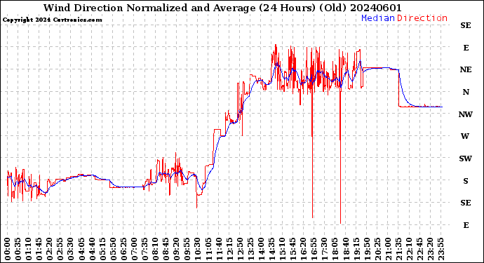 Milwaukee Weather Wind Direction<br>Normalized and Average<br>(24 Hours) (Old)