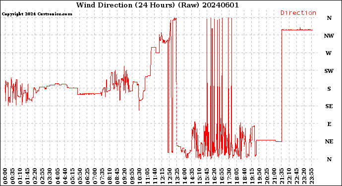 Milwaukee Weather Wind Direction<br>(24 Hours) (Raw)