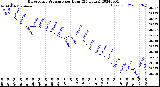Milwaukee Weather Barometric Pressure<br>per Hour<br>(24 Hours)