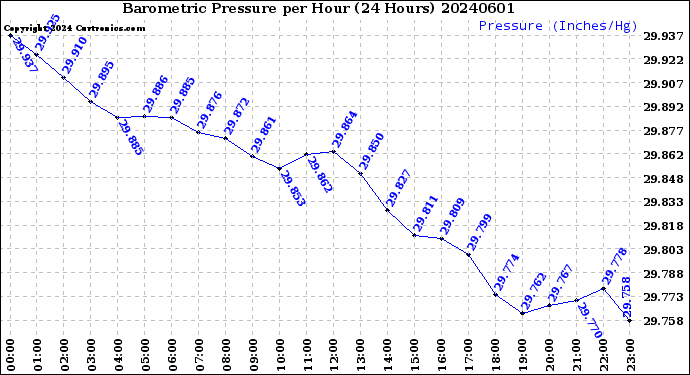 Milwaukee Weather Barometric Pressure<br>per Hour<br>(24 Hours)