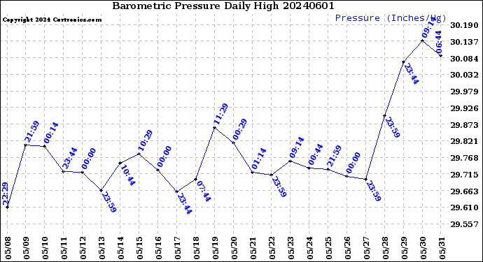 Milwaukee Weather Barometric Pressure<br>Daily High